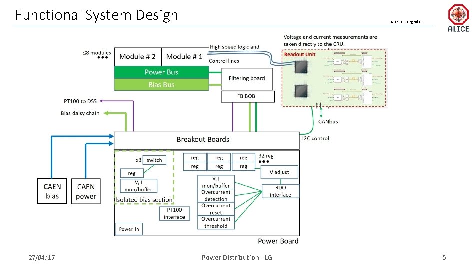 Functional System Design 27/04/17 ALICE ITS Upgrade Power Distribution - LG 5 