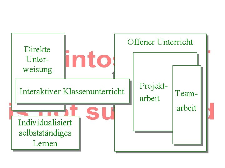 Direkte Unterweisung Interaktiver Klassenunterricht Individualisiert selbstständiges Lernen Offener Unterricht Projekt. Teamarbeit 