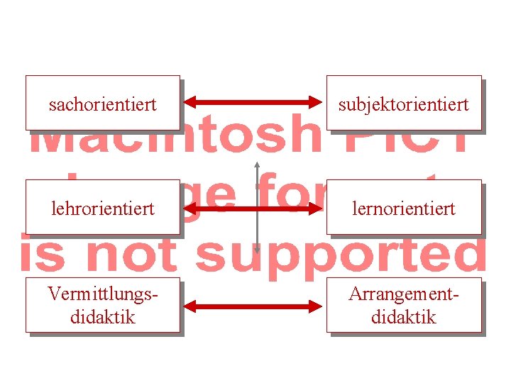 sachorientiert subjektorientiert lehrorientiert lernorientiert Vermittlungsdidaktik Arrangementdidaktik 