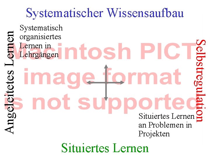 Systematisch organisiertes Lernen in Lehrgängen Selbstregulation Angeleitetes Lernen Systematischer Wissensaufbau Situiertes Lernen an Problemen