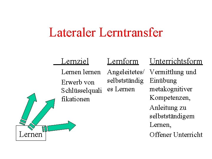 Lateraler Lerntransfer Lernziel Lernen Lernform Unterrichtsform Lernen lernen Angeleitetes/ Vermittlung und selbstständig Einübung Erwerb