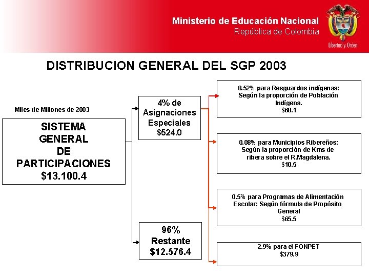 Ministerio de Educación Nacional República de Colombia DISTRIBUCION GENERAL DEL SGP 2003 Miles de