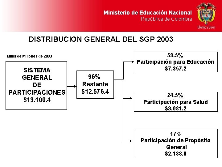 Ministerio de Educación Nacional República de Colombia DISTRIBUCION GENERAL DEL SGP 2003 58. 5%