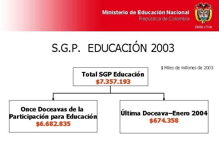 Ministerio de Educación Nacional República de Colombia S. G. P. EDUCACIÓN 2003 $ Miles Ministerio de Educación Nacional República de Colombia S. G. P. EDUCACIÓN 2003 $ Miles