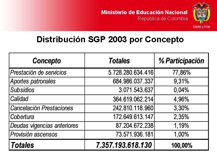 Ministerio de Educación Nacional República de Colombia Distribución SGP 2003 por Concepto 