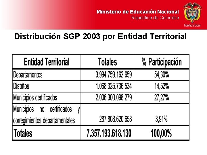 Ministerio de Educación Nacional República de Colombia Distribución SGP 2003 por Entidad Territorial 