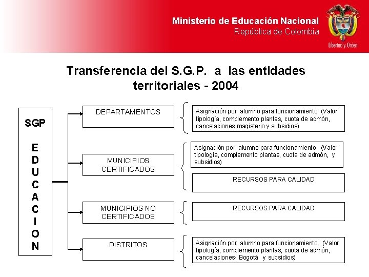 Ministerio de Educación Nacional República de Colombia Transferencia del S. G. P. a las Ministerio de Educación Nacional República de Colombia Transferencia del S. G. P. a las