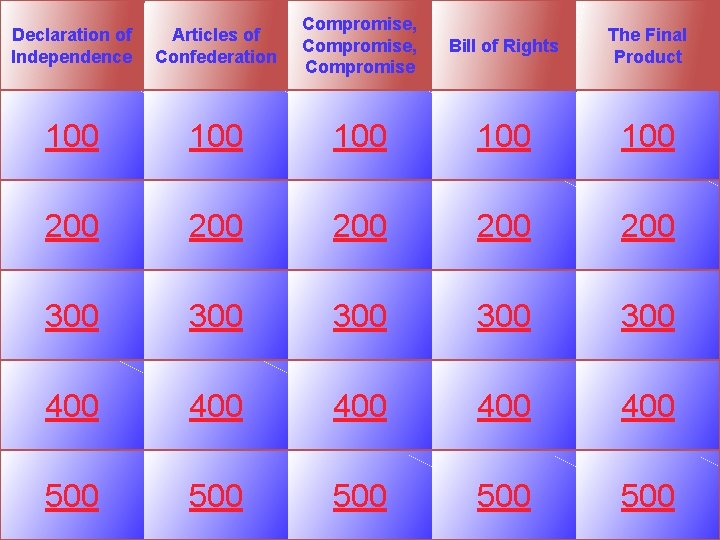 Declaration of Independence Articles of Confederation Compromise, Compromise Bill of Rights The Final Product
