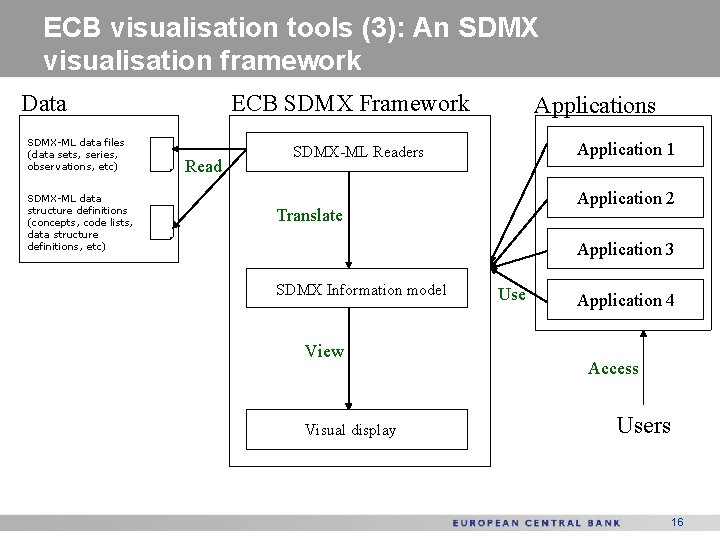 ECB visualisation tools (3): An SDMX visualisation framework ECB SDMX Framework Data SDMX-ML data