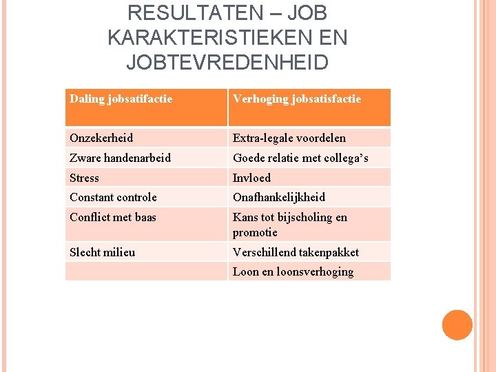 RESULTATEN – JOB KARAKTERISTIEKEN EN JOBTEVREDENHEID Daling jobsatifactie Verhoging jobsatisfactie Onzekerheid Extra-legale voordelen Zware