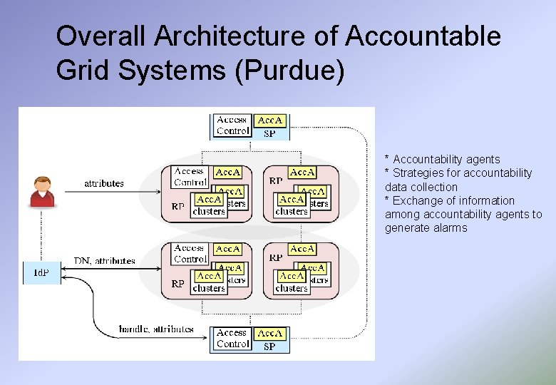 Overall Architecture of Accountable Grid Systems (Purdue) * Accountability agents * Strategies for accountability