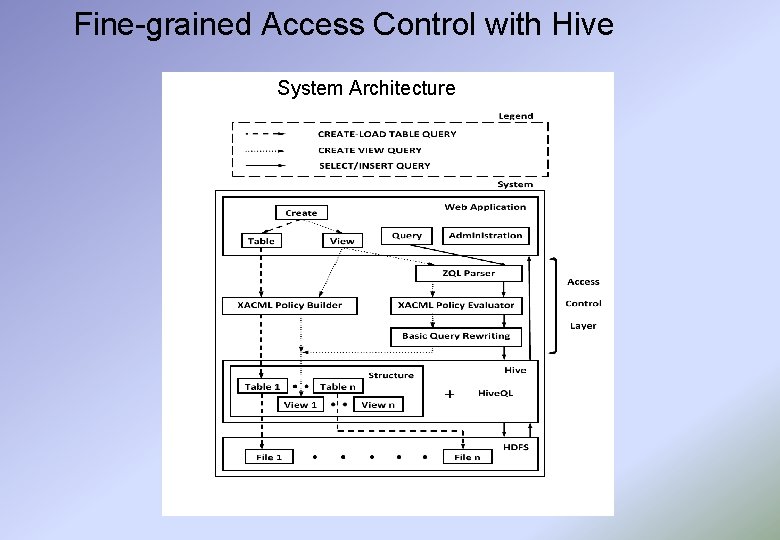 Fine-grained Access Control with Hive System Architecture 