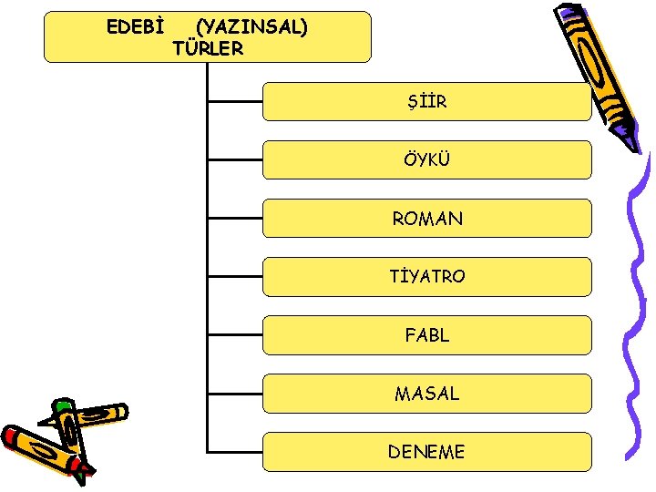 EDEBİ (YAZINSAL) TÜRLER ŞİİR ÖYKÜ ROMAN TİYATRO FABL MASAL DENEME 