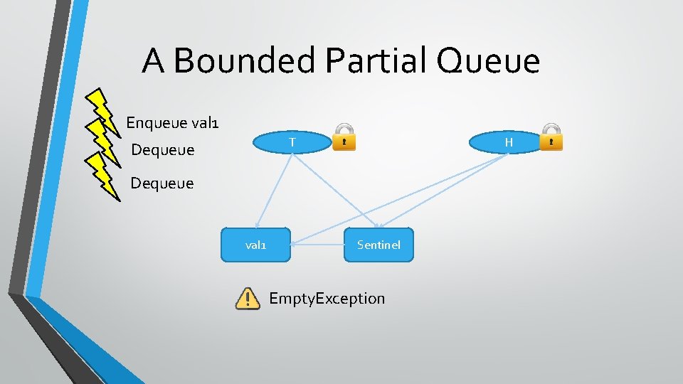 A Bounded Partial Queue Enqueue val 1 T Dequeue H Dequeue val 1 Sentinel