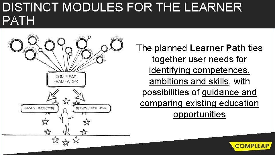 DISTINCT MODULES FOR THE LEARNER PATH The planned Learner Path ties together user needs