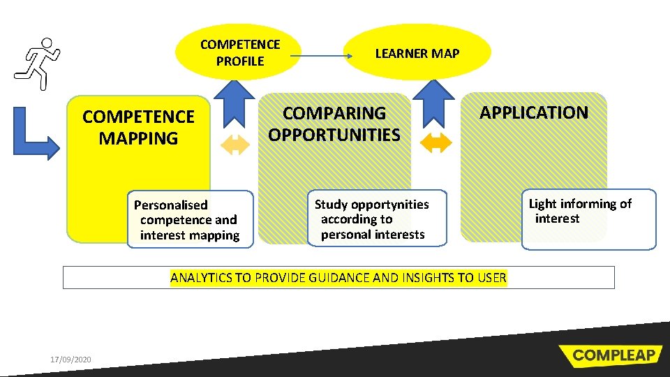 COMPETENCE PROFILE COMPETENCE MAPPING Personalised competence and interest mapping LEARNER MAP COMPARING OPPORTUNITIES APPLICATION