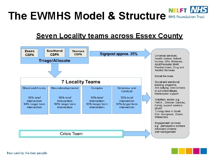 The EWMHS Model & Structure Seven Locality teams across Essex County 