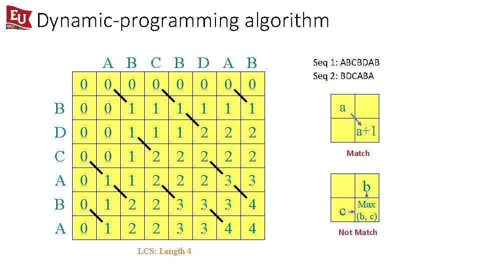 Dynamic-programming algorithm B D C A B A 0 0 0 0 A 0