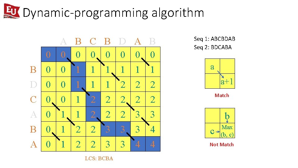 Dynamic-programming algorithm A 0 0 B 0 0 D 0 0 C 0 0