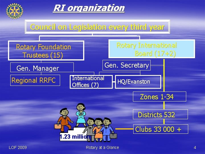 RI organization Council on Legislation every third year Rotary International Board (17+2) Rotary Foundation