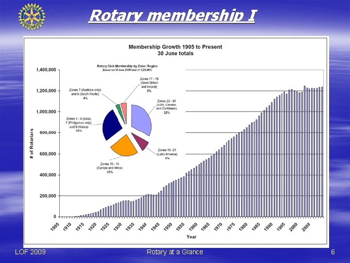 Rotary membership I LOF 2009 Rotary at a Glance 6 