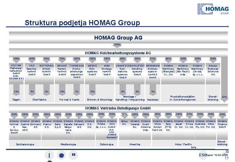 Struktura podjetja HOMAG Group AG 100% HOMAG Holzbearbeitungssysteme AG 100% HOLZMA Plattenaufteiltechnik Gmb. H