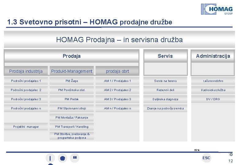 1. 3 Svetovno prisotni – HOMAG prodajne družbe HOMAG Prodajna – in servisna družba