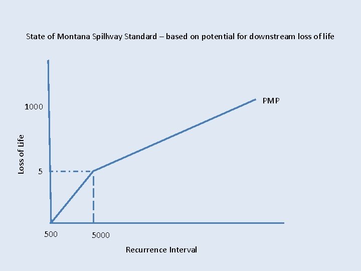 State of Montana Spillway Standard – based on potential for downstream loss of life