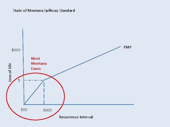 State of Montana Spillway Standard PMP Loss of Life 1000 Most Montana Dams 5