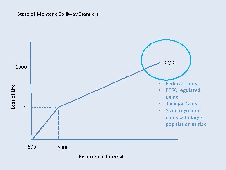 State of Montana Spillway Standard PMP Loss of Life 1000 • Federal Dams •