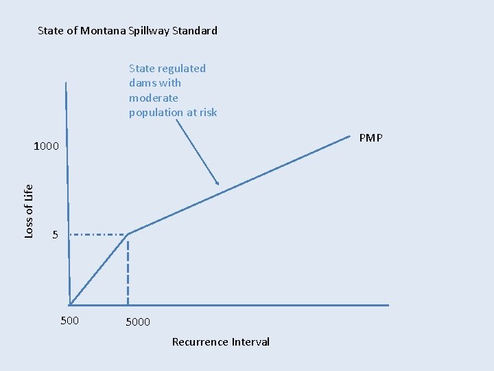 State of Montana Spillway Standard State regulated dams with moderate population at risk PMP