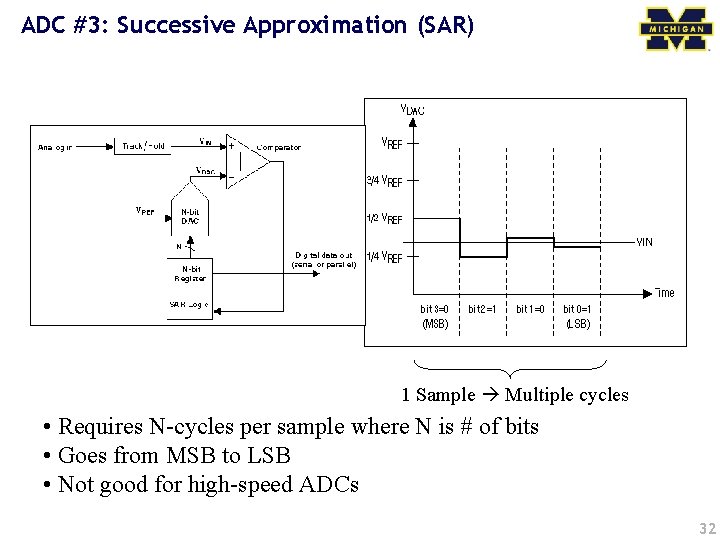 ADC #3: Successive Approximation (SAR) 1 Sample Multiple cycles • Requires N-cycles per sample