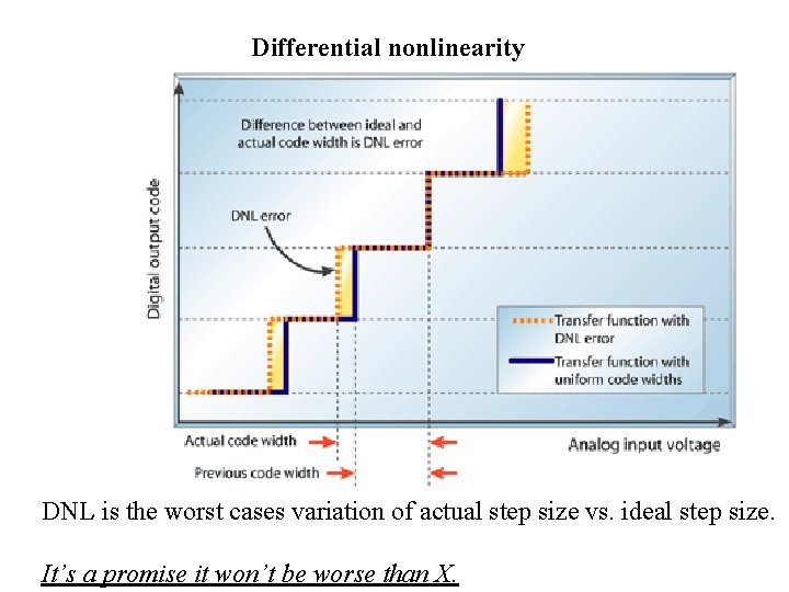 Differential nonlinearity DNL is the worst cases variation of actual step size vs. ideal