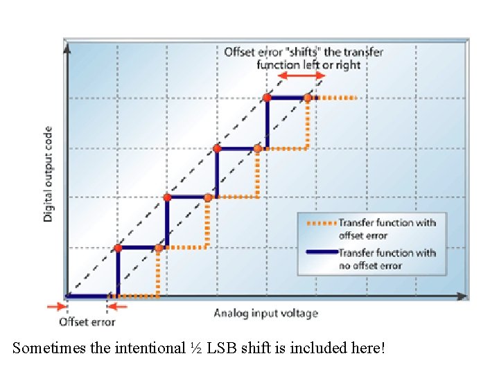 Sometimes the intentional ½ LSB shift is included here! 