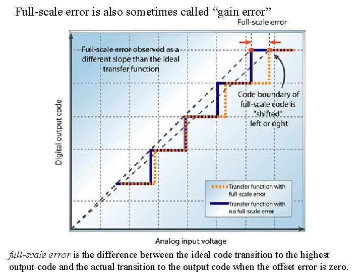 Full-scale error is also sometimes called “gain error” full-scale error is the difference between