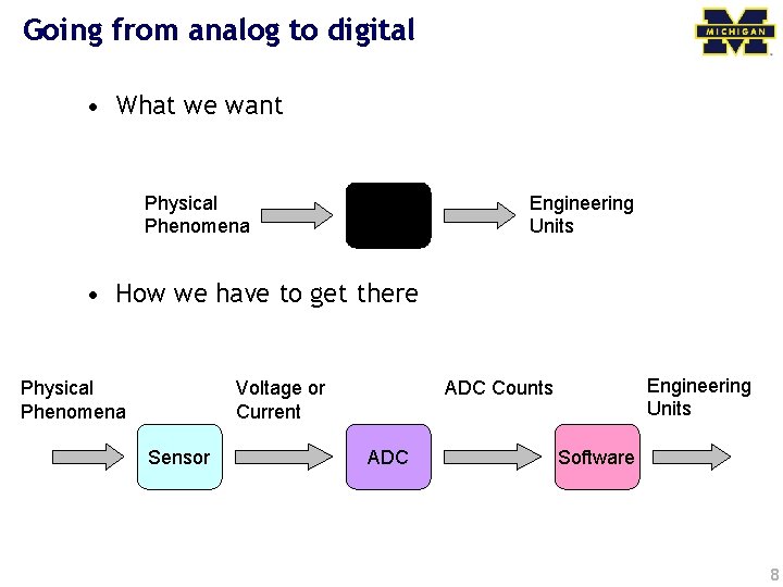 Going from analog to digital • What we want Physical Phenomena Engineering Units •