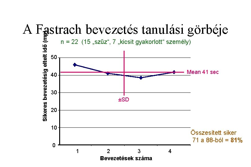 Sikeres bevezetésig eltelt idő (mp) A Fastrach bevezetés tanulási görbéje n = 22 (15