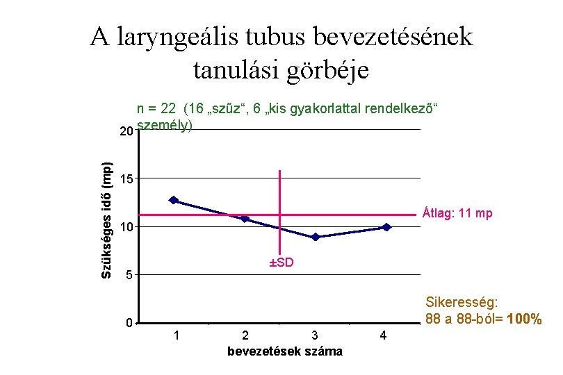 A laryngeális tubus bevezetésének tanulási görbéje Szükséges idő (mp) n = 22 (16 „szűz“,