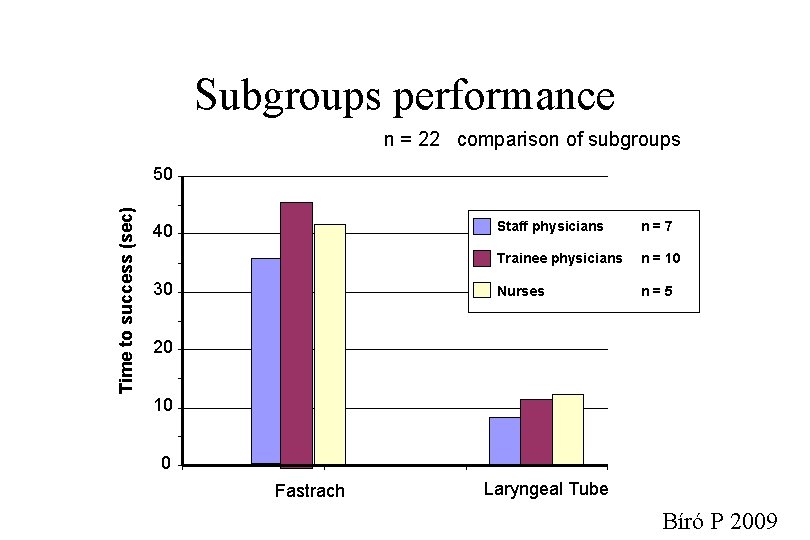 Subgroups performance n = 22 comparison of subgroups Time to success (sec) 50 40