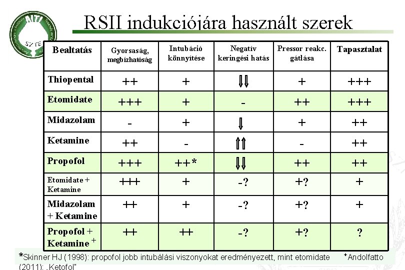 RSII indukciójára használt szerek megbízhatóság Intubáció könnyítése ++ +++ + ++* +++ + -?