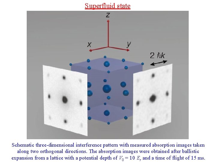 Superfluid state Schematic three-dimensional interference pattern with measured absorption images taken along two orthogonal