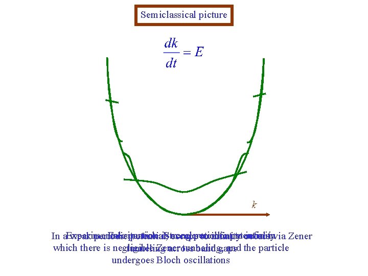 Semiclassical picture k Freesituation: particle is. Strong accelerated outpotential to occurs infinity periodic invia