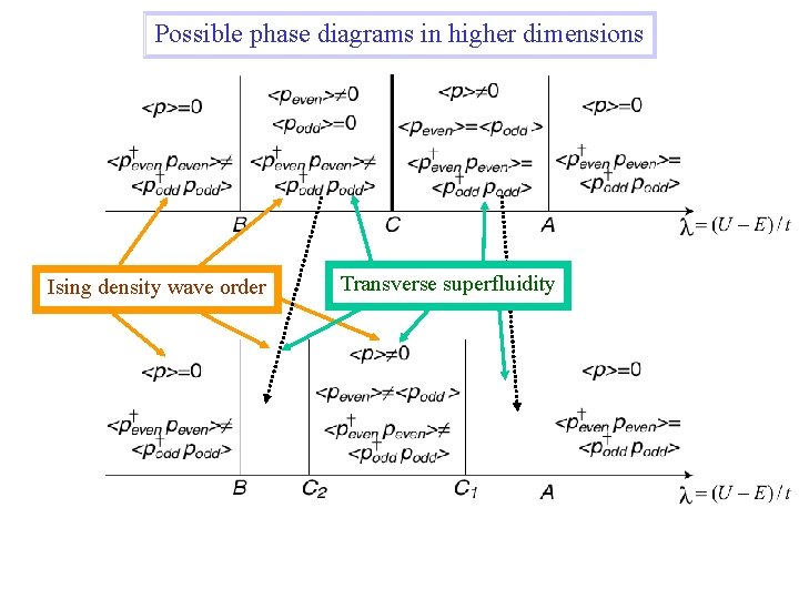 Possible phase diagrams in higher dimensions Ising density wave order Transverse superfluidity 