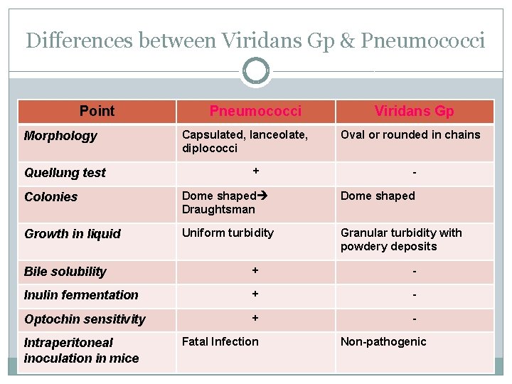 Differences between Viridans Gp & Pneumococci Point Morphology Quellung test Pneumococci Capsulated, lanceolate, diplococci