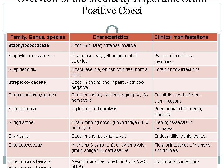 Overview of the Medically Important Gram Positive Cocci Family, Genus, species Characteristics Clinical manifestations
