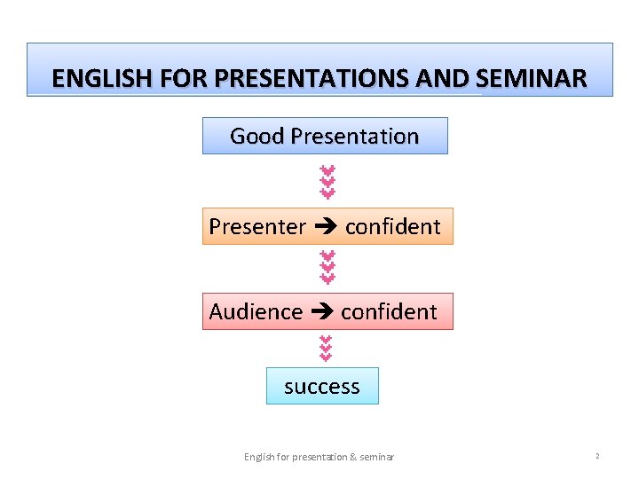 ENGLISH FOR PRESENTATIONS AND SEMINAR Good Presentation Presenter confident Audience confident success English for