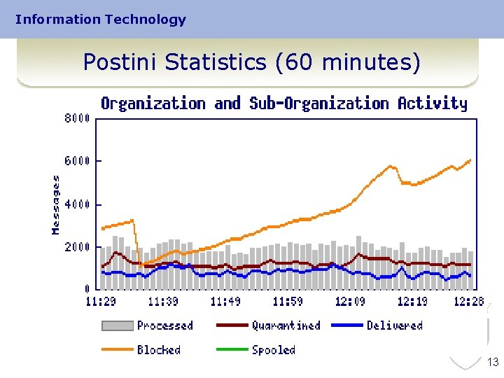 Information Technology Postini Statistics (60 minutes) 13 