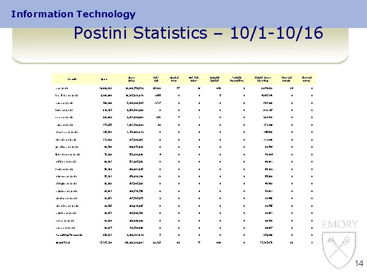 Information Technology Postini Statistics – 10/1 -10/16 Domain emory. edu learnlink. emory. edu Spam