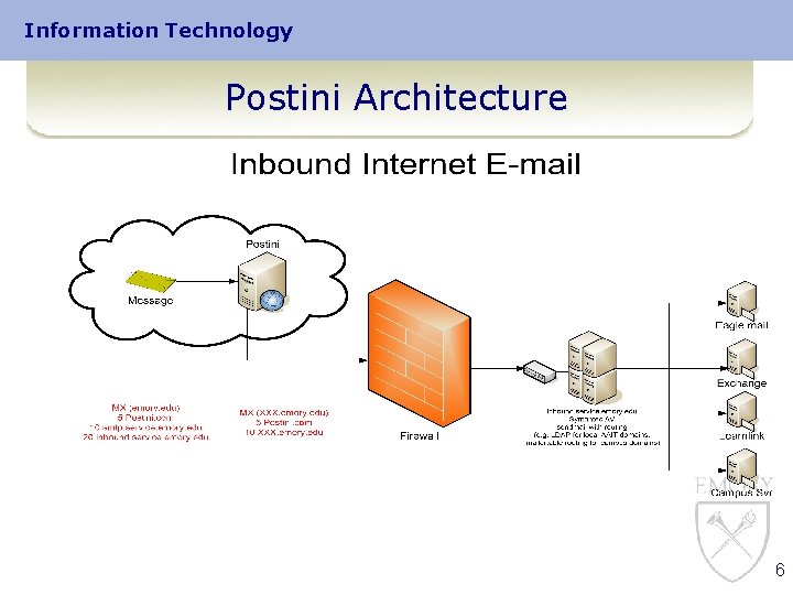 Information Technology Postini Architecture 6 