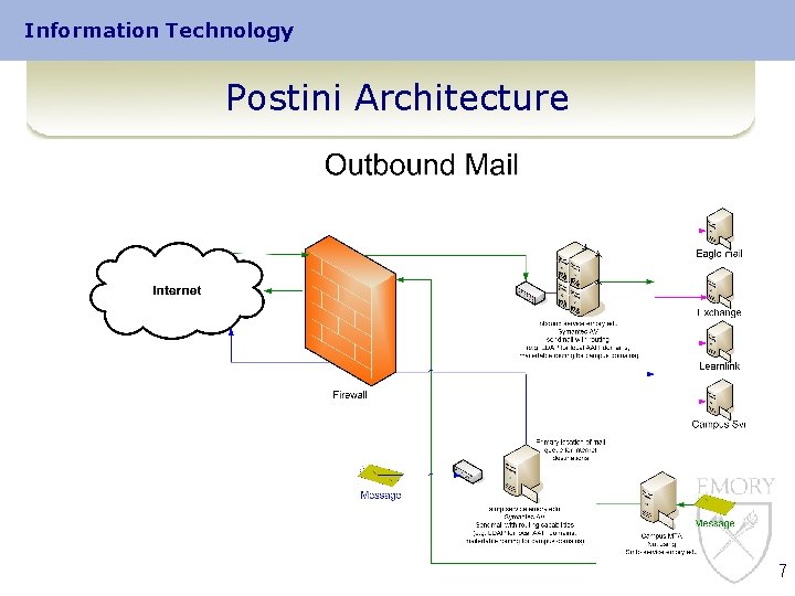 Information Technology Postini Architecture 7 